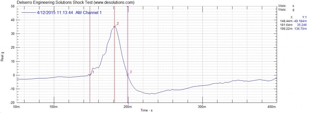 half sine shock test