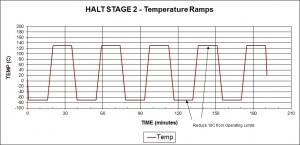 Figure 2 - Stage 2 Temperature Ramps