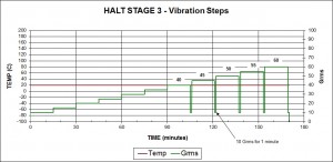 Figure 3 - Stage 3 Vibration Steps