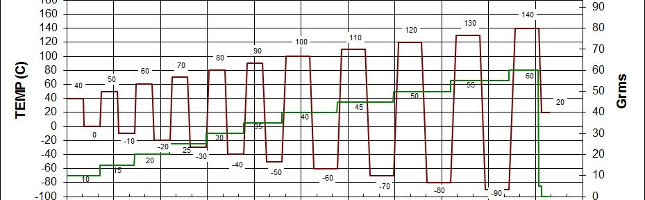 Rapid HALT – A Cost Effective Alternative to HALT