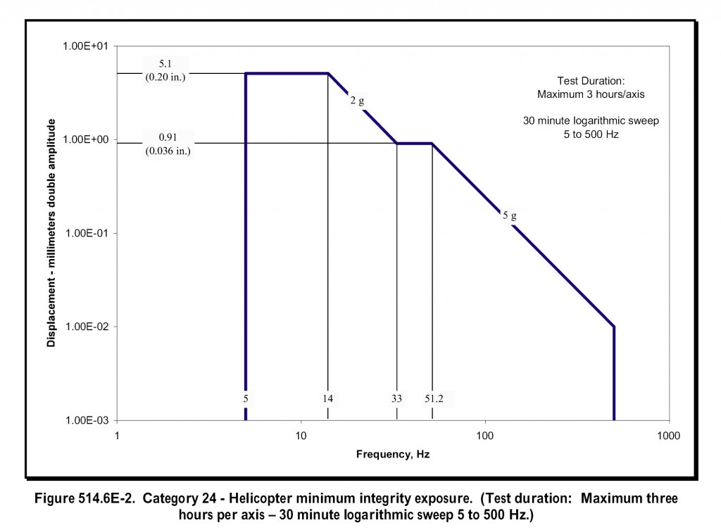 Figure 2. Typical Sinusoidal Vibration Test Profile from MIL-STD-810G