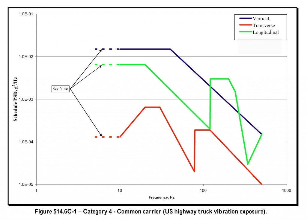 Figure 3. Typical Random Vibration Profile from MIL-STD-810G