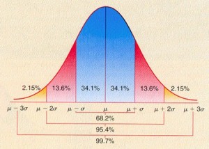 Figure 4. Gaussian PDF